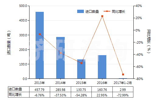 2013-2017年2月中國堿性脂肪酶(HS35079020)進(jìn)口量及增速統(tǒng)計(jì)